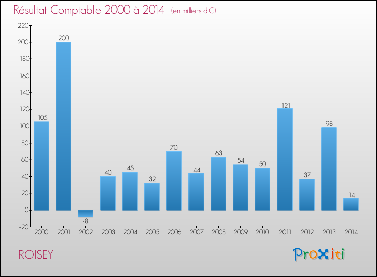 Evolution du résultat comptable pour la commune de ROISEY de 2000 à 2014 Evolution du résultat comptable pour ROISEY de 2000 à 2014