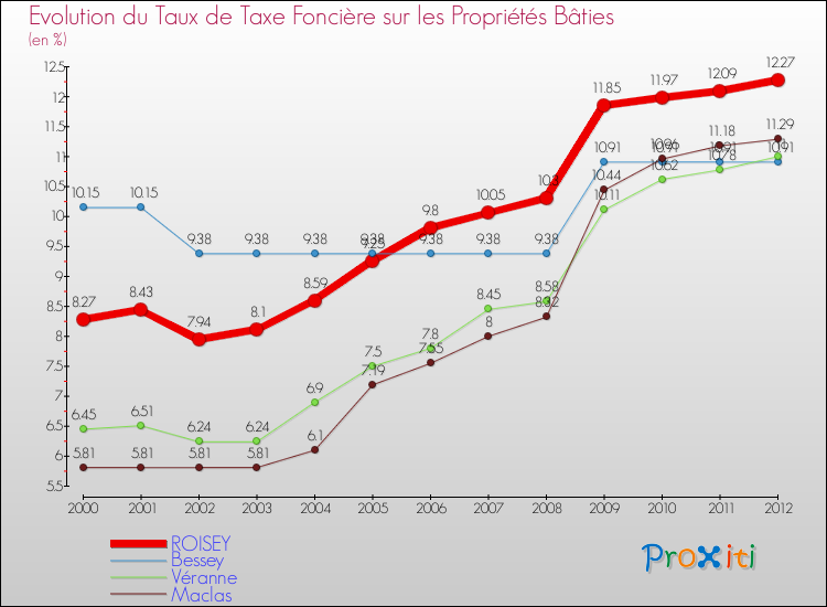 Evolution du taux de la taxe foncière sur le bati pour ROISEY et les communes proches de 2000 à 2012 Comparaison des taux de taxe foncière sur le bati pour ROISEY et les communes voisines de 2000 à 2012