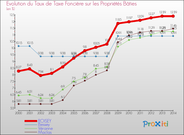 Evolution du taux de la taxe foncière sur le bati pour ROISEY et les communes proches de 2000 à 2014 Comparaison des taux de taxe foncière sur le bati pour ROISEY et les communes voisines de 2000 à 2014