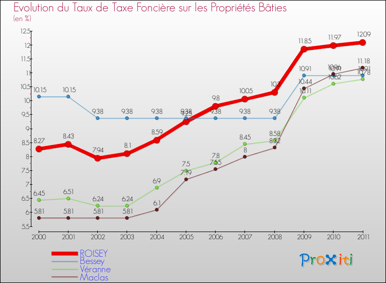Evolution du taux de la taxe foncière sur le bati pour ROISEY et les communes proches Comparaison des taux de taxe foncière sur le bati pour ROISEY et les communes voisines