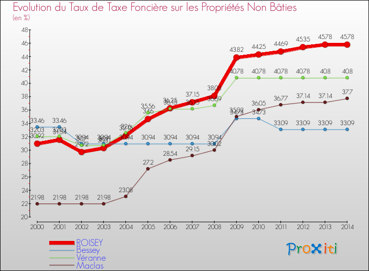 Evolution du taux de la taxe foncière sur les immeubles et terrains non batis pour ROISEY et les communes proches de 2000 à 2014 Comparaison des taux de la taxe foncière sur les immeubles et terrains non batis pour ROISEY et les communes voisines de 2000 à 2014