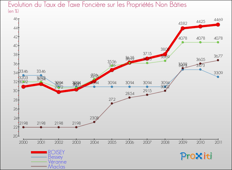 Evolution du taux de la taxe foncière sur les immeubles et terrains non batis pour ROISEY et les communes proches Comparaison des taux de la taxe foncière sur les immeubles et terrains non batis pour ROISEY et les communes voisines