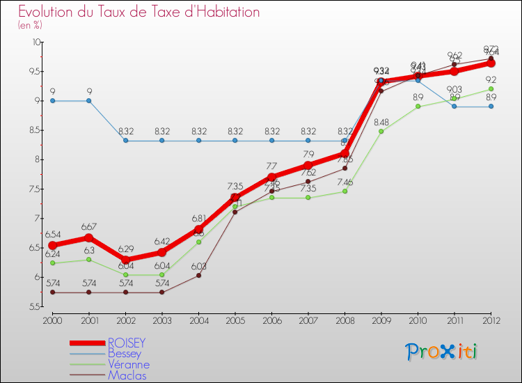 Evolution du taux de la taxe d'habitation pour ROISEY et les communes proches Comparaison des taux de la taxe d'habitation pour ROISEY et les communes voisines