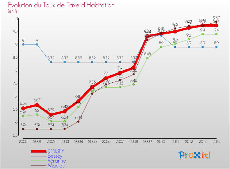 Evolution du taux de la taxe d'habitation pour ROISEY et les communes proches de 2000 à 2014 Comparaison des taux de la taxe d'habitation pour ROISEY et les communes voisines de 2000 à 2014