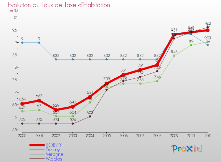 Evolution du taux de la taxe d'habitation pour ROISEY et les communes proches Comparaison des taux de la taxe d'habitation pour ROISEY et les communes voisines