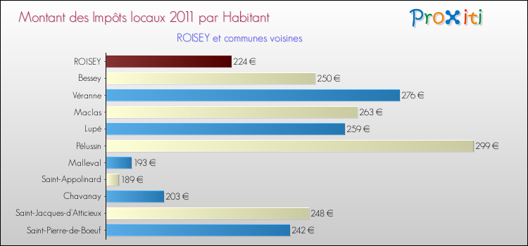Montant des impôts locaux par Habitant pour ROISEY et les communes proches Comparaison des impôts locaux par habitant pour ROISEY et les communes voisines