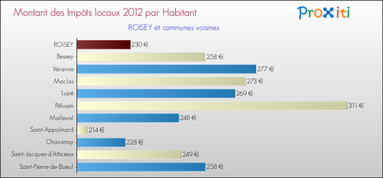 Montant des impôts locaux par Habitant pour ROISEY et les communes proches Comparaison des impôts locaux par habitant pour ROISEY et les communes voisines