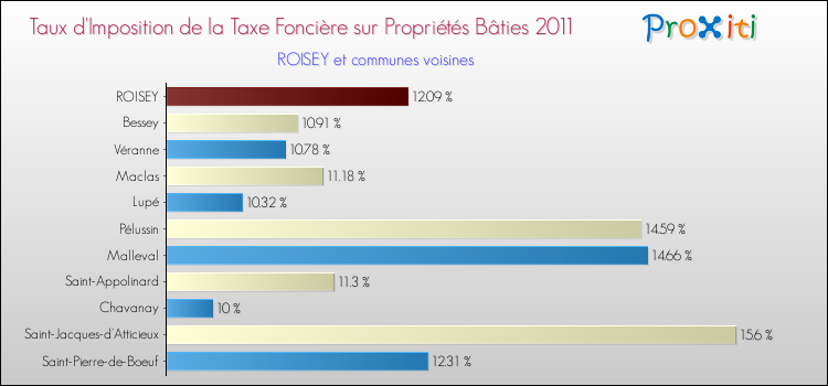 Taux d'imposition de la taxe foncière sur le bati 2011 pour ROISEY et les communes proches Comparaison des taux d'imposition de la taxe foncière sur le bati 2011 pour ROISEY et les communes voisines