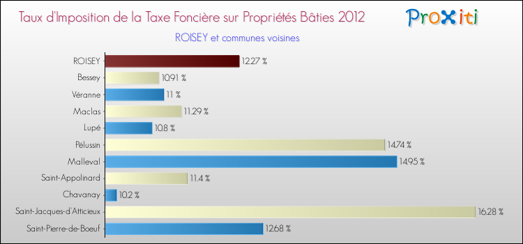 Taux d'imposition de la taxe foncière sur le bati 2012 pour ROISEY et les communes proches Comparaison des taux d'imposition de la taxe foncière sur le bati 2012 pour ROISEY et les communes voisines