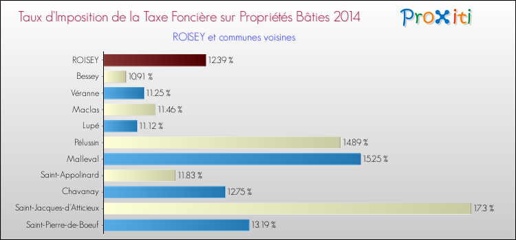 Taux d'imposition de la taxe foncière sur le bati 2014 pour ROISEY et les communes proches Comparaison des taux d'imposition de la taxe foncière sur le bati 2014 pour ROISEY et les communes voisines