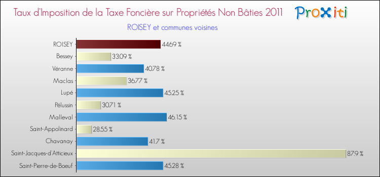Taux d'imposition de la taxe foncière sur les immeubles et terrains non batis 2011 pour ROISEY et les communes proches Comparaison des taux d'imposition de la taxe foncière sur les immeubles et terrains non batis 2011 pour ROISEY et les communes voisines