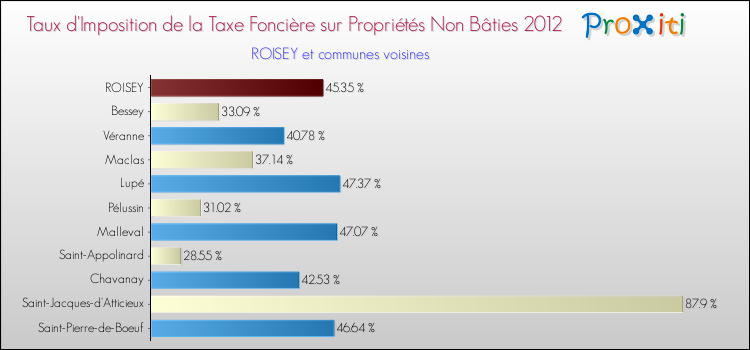 Taux d'imposition de la taxe foncière sur les immeubles et terrains non batis 2012 pour ROISEY et les communes proches Comparaison des taux d'imposition de la taxe foncière sur les immeubles et terrains non batis 2012 pour ROISEY et les communes voisines