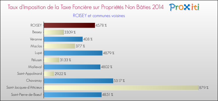 Taux d'imposition de la taxe foncière sur les immeubles et terrains non batis 2014 pour ROISEY et les communes proches Comparaison des taux d'imposition de la taxe foncière sur les immeubles et terrains non batis 2014 pour ROISEY et les communes voisines