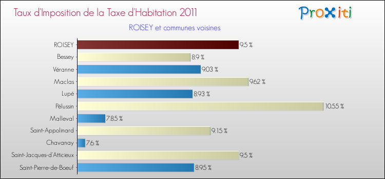 Taux d'imposition de la taxe d'habitation 2011 pour ROISEY et les communes proches Comparaison des taux d'imposition de la taxe d'habitation 2011 pour ROISEY et les communes voisines