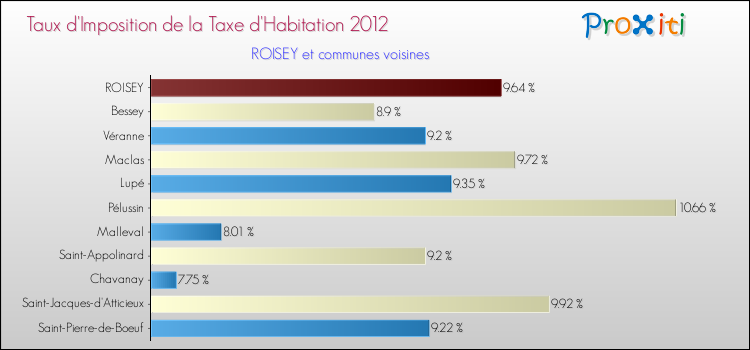 Taux d'imposition de la taxe d'habitation 2012 pour ROISEY et les communes proches Comparaison des taux d'imposition de la taxe d'habitation 2012 pour ROISEY et les communes voisines