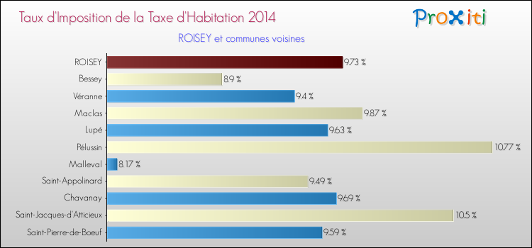 Taux d'imposition de la taxe d'habitation 2014 pour ROISEY et les communes proches Comparaison des taux d'imposition de la taxe d'habitation 2014 pour ROISEY et les communes voisines