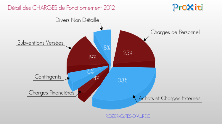 Décomposition des Charges de Fonctionnement 2012 de la commune de ROZIER-CôTES-D'AUREC Charges de Fonctionnement 2012 pour la commune de ROZIER-CôTES-D'AUREC