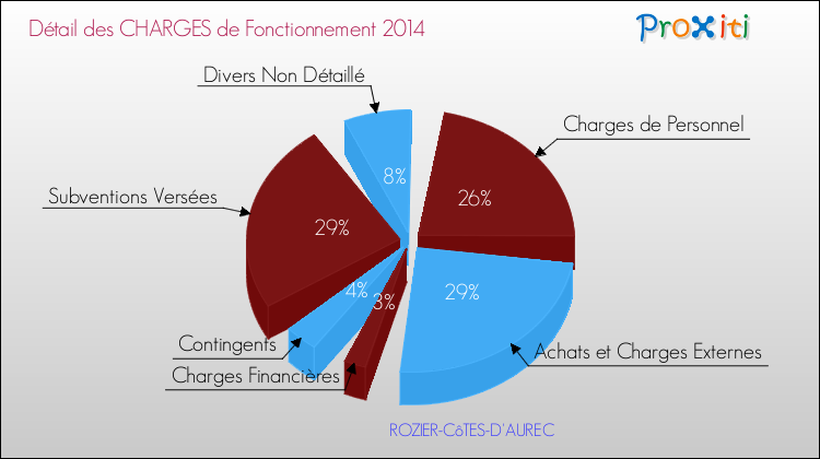 Décomposition des Charges de Fonctionnement 2014 de la commune de ROZIER-CôTES-D'AUREC Charges de Fonctionnement 2014 pour la commune de ROZIER-CôTES-D'AUREC