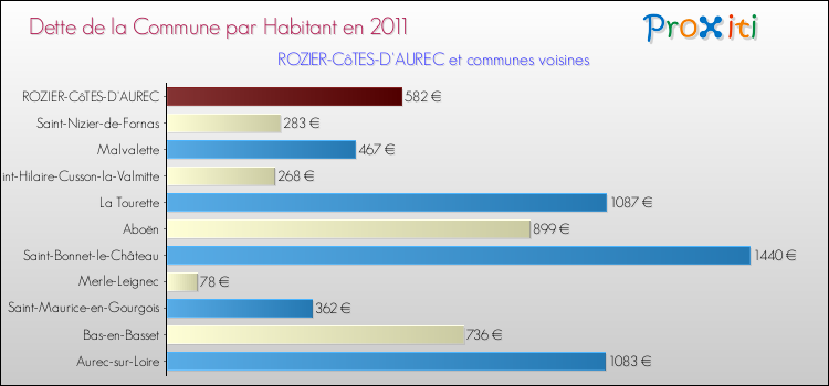 Dette par habitant de la commune en 2011 pour ROZIER-CôTES-D'AUREC et les communes proches Comparaison de la dette par habitant de la commune en 2011 pour ROZIER-CôTES-D'AUREC et les communes voisines