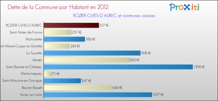Dette par habitant de la commune en 2012 pour ROZIER-CôTES-D'AUREC et les communes proches Comparaison de la dette par habitant de la commune en 2012 pour ROZIER-CôTES-D'AUREC et les communes voisines