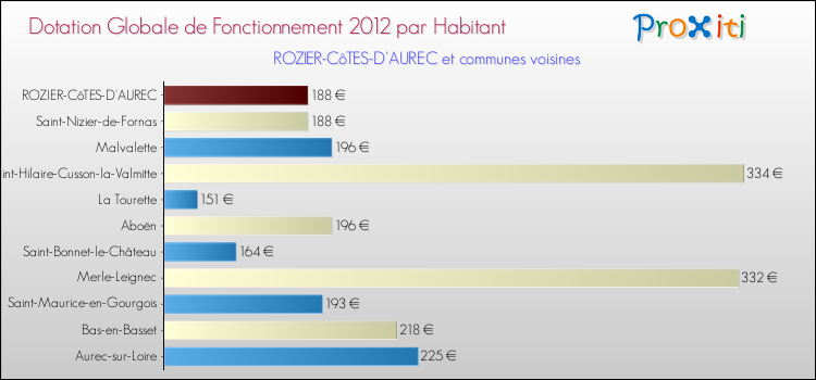 Montant des dotations globales de fonctionnement DGF par Habitant pour ROZIER-CôTES-D'AUREC et les communes proches Comparaison des des dotations globales de fonctionnement DGF par habitant pour ROZIER-CôTES-D'AUREC et les communes voisines