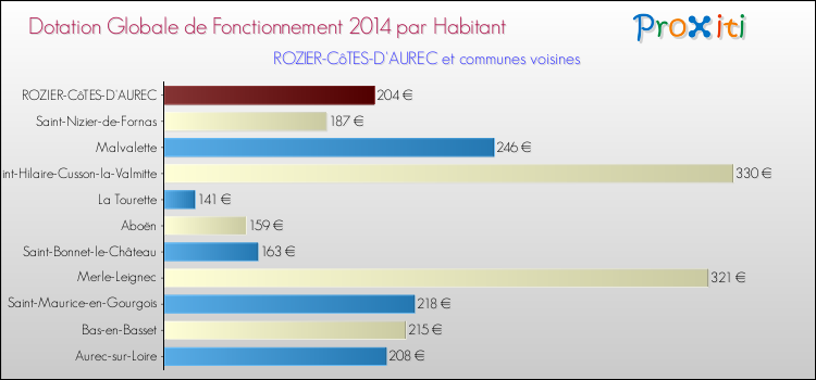 Montant des dotations globales de fonctionnement DGF par Habitant pour ROZIER-CôTES-D'AUREC et les communes proches en 2014. Comparaison des des dotations globales de fonctionnement DGF par habitant pour ROZIER-CôTES-D'AUREC et les communes voisines en 2014.