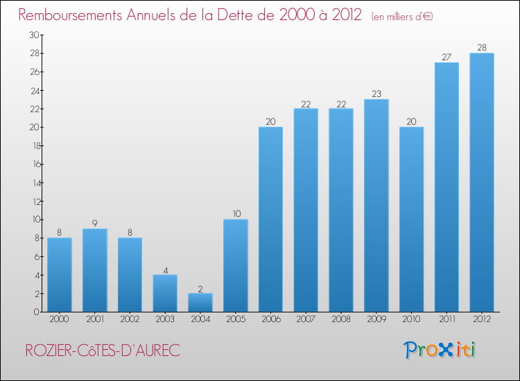 Evolution de l'annuité de la dette pour la commune de ROZIER-CôTES-D'AUREC de 2000 à 2012 Annuités de la dette pour ROZIER-CôTES-D'AUREC de 2000 à 2012