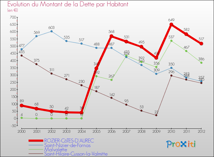 Evolution de la dette par habitant pour la commune de ROZIER-CôTES-D'AUREC et les communes proches de 2000 à 2012 Comparaison de la dette par habitant pour ROZIER-CôTES-D'AUREC et les communes voisines de 2000 à 2012