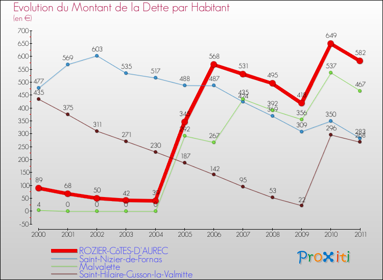 Evolution de la dette par habitant pour la commune de ROZIER-CôTES-D'AUREC et les communes proches Comparaison de la dette par habitant pour ROZIER-CôTES-D'AUREC et les communes voisines