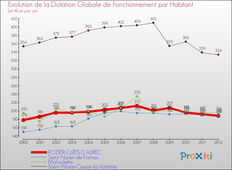 Evolution et montant de la dotation globale de fonctionnement par Habitant pour ROZIER-CôTES-D'AUREC et les communes proches Comparaison des dotations globales de fonctionnement par habitant pour ROZIER-CôTES-D'AUREC et les communes voisines