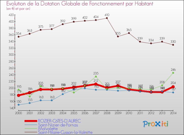 Evolution et montant de la dotation globale de fonctionnement par Habitant pour ROZIER-CôTES-D'AUREC et les communes proches de 2000 à 2014. Comparaison des dotations globales de fonctionnement par habitant pour ROZIER-CôTES-D'AUREC et les communes voisines de 2000 à 2014.