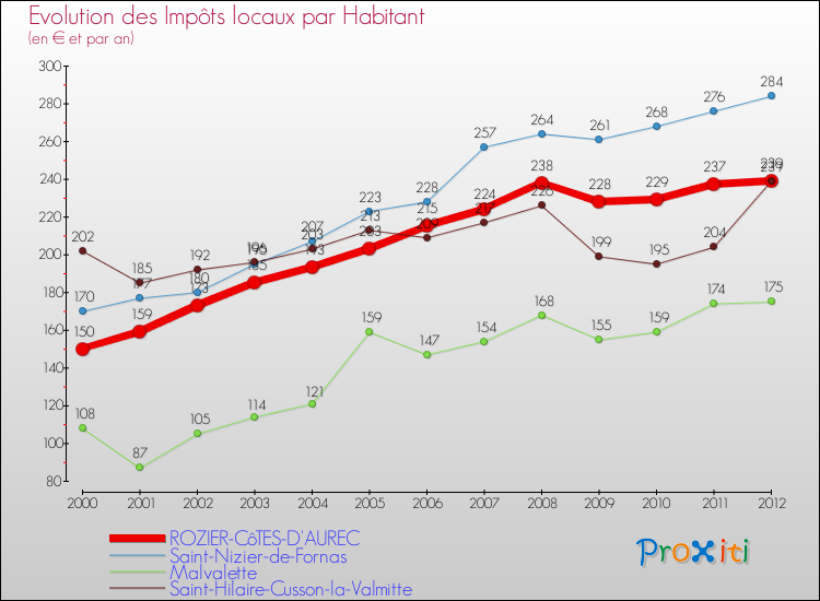 Evolution et montant des impôts locaux par Habitant pour ROZIER-CôTES-D'AUREC et les communes proches Comparaison des impôts locaux par habitant pour ROZIER-CôTES-D'AUREC et les communes voisines