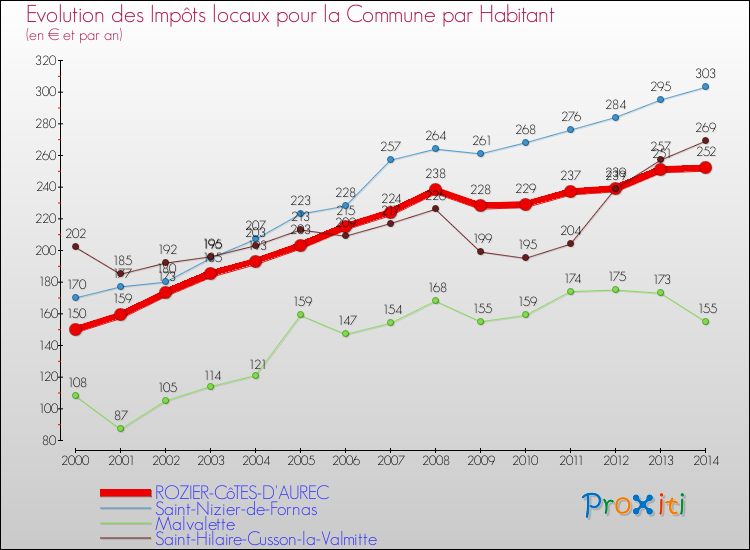 Evolution et montant des impôts locaux par Habitant pour ROZIER-CôTES-D'AUREC et les communes proches de 2000 à 2014 Comparaison des impôts locaux par habitant pour ROZIER-CôTES-D'AUREC et les communes voisines de 2000 à 2014
