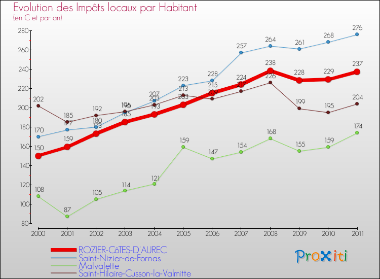 Evolution et montant des impôts locaux par Habitant pour ROZIER-CôTES-D'AUREC et les communes proches Comparaison des impôts locaux par habitant pour ROZIER-CôTES-D'AUREC et les communes voisines