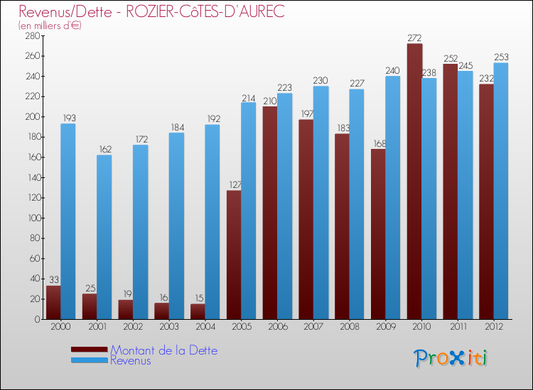Evolution comparée de la dette et des revenus pour la commune de ROZIER-CôTES-D'AUREC de 2000 à 2012 Comparaison de la dette et des revenus pour ROZIER-CôTES-D'AUREC de 2000 à 2012