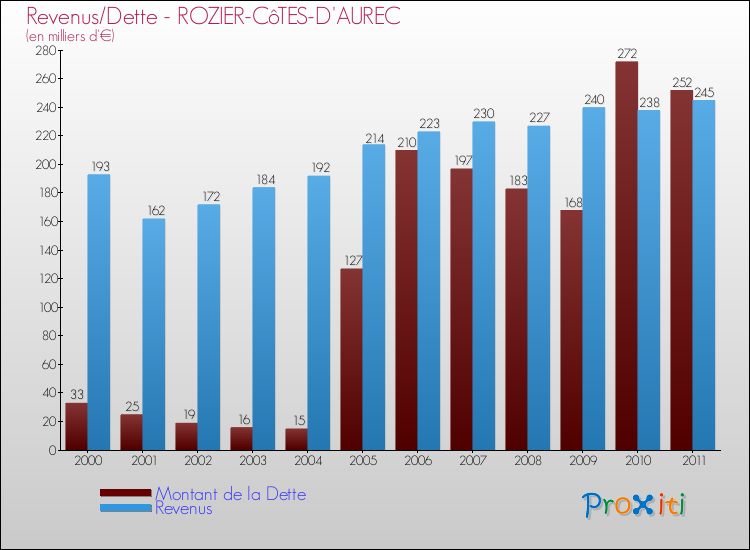 Evolution comparée de la dette et des revenus pour la commune de ROZIER-CôTES-D'AUREC de 2000 à 2011 Comparaison de la dette et des revenus pour ROZIER-CôTES-D'AUREC de 2000 à 2011