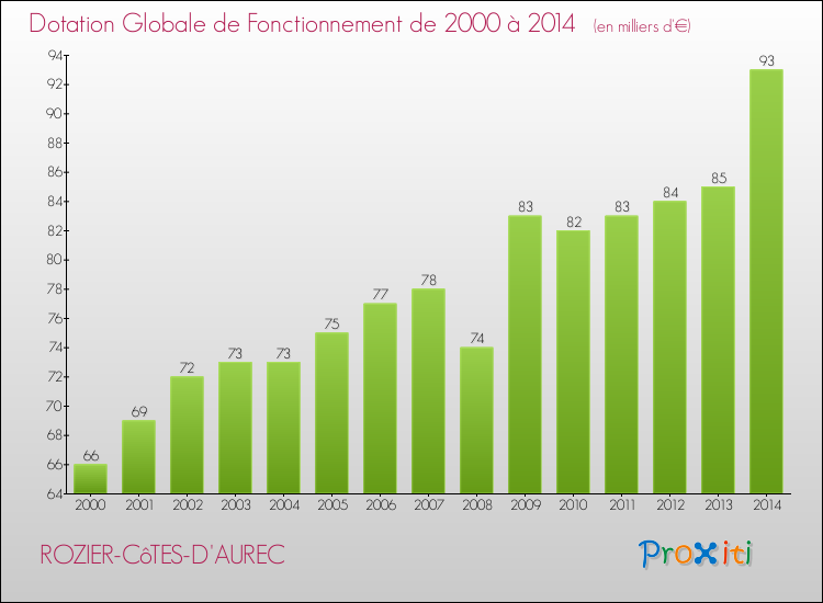 Evolution du montant de la Dotation Globale de Fonctionnement pour la commune de ROZIER-CôTES-D'AUREC de 2000 à 2014 Evolution du montant de la Dotation Globale de Fonctionnement pour ROZIER-CôTES-D'AUREC de 2000 à 2014