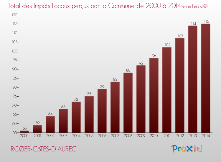 Evolution des Impôts Locaux pour la commune de ROZIER-CôTES-D'AUREC de 2000 à 2014 Evolution des Impôts Locaux pour ROZIER-CôTES-D'AUREC de 2000 à 2014