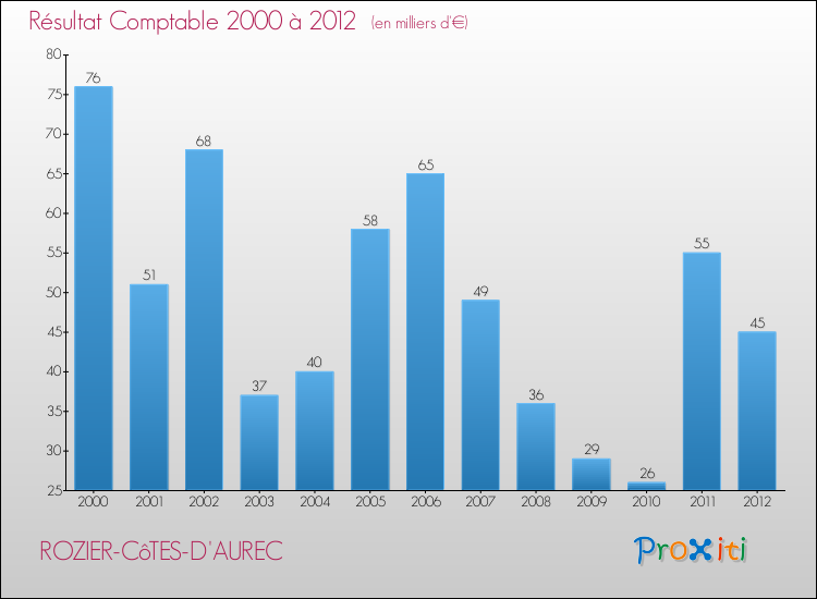 Evolution du résultat comptable pour la commune de ROZIER-CôTES-D'AUREC de 2000 à 2012 Evolution du résultat comptable pour ROZIER-CôTES-D'AUREC de 2000 à 2012