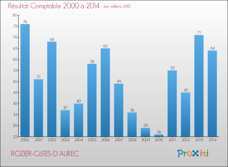 Evolution du résultat comptable pour la commune de ROZIER-CôTES-D'AUREC de 2000 à 2014 Evolution du résultat comptable pour ROZIER-CôTES-D'AUREC de 2000 à 2014
