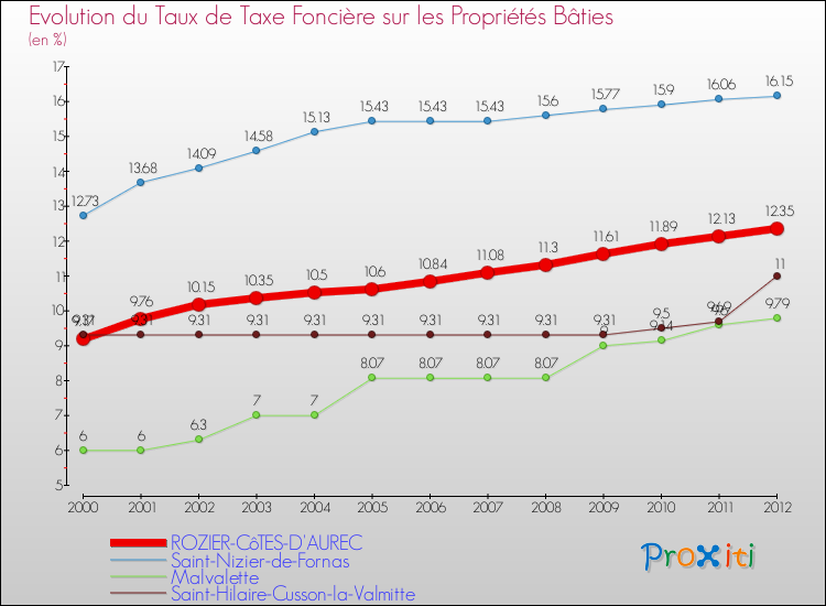 Evolution du taux de la taxe foncière sur le bati pour ROZIER-CôTES-D'AUREC et les communes proches de 2000 à 2012 Comparaison des taux de taxe foncière sur le bati pour ROZIER-CôTES-D'AUREC et les communes voisines de 2000 à 2012