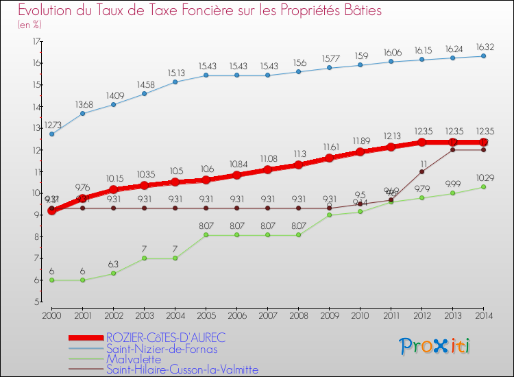 Evolution du taux de la taxe foncière sur le bati pour ROZIER-CôTES-D'AUREC et les communes proches de 2000 à 2014 Comparaison des taux de taxe foncière sur le bati pour ROZIER-CôTES-D'AUREC et les communes voisines de 2000 à 2014