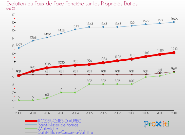 Evolution du taux de la taxe foncière sur le bati pour ROZIER-CôTES-D'AUREC et les communes proches Comparaison des taux de taxe foncière sur le bati pour ROZIER-CôTES-D'AUREC et les communes voisines