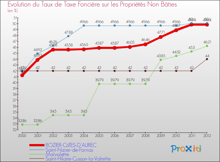 Evolution du taux de la taxe foncière sur les immeubles et terrains non batis pour ROZIER-CôTES-D'AUREC et les communes proches de 2000 à 2012 Comparaison des taux de la taxe foncière sur les immeubles et terrains non batis pour ROZIER-CôTES-D'AUREC et les communes voisines de 2000 à 2012