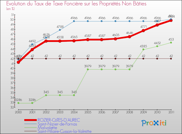 Evolution du taux de la taxe foncière sur les immeubles et terrains non batis pour ROZIER-CôTES-D'AUREC et les communes proches Comparaison des taux de la taxe foncière sur les immeubles et terrains non batis pour ROZIER-CôTES-D'AUREC et les communes voisines