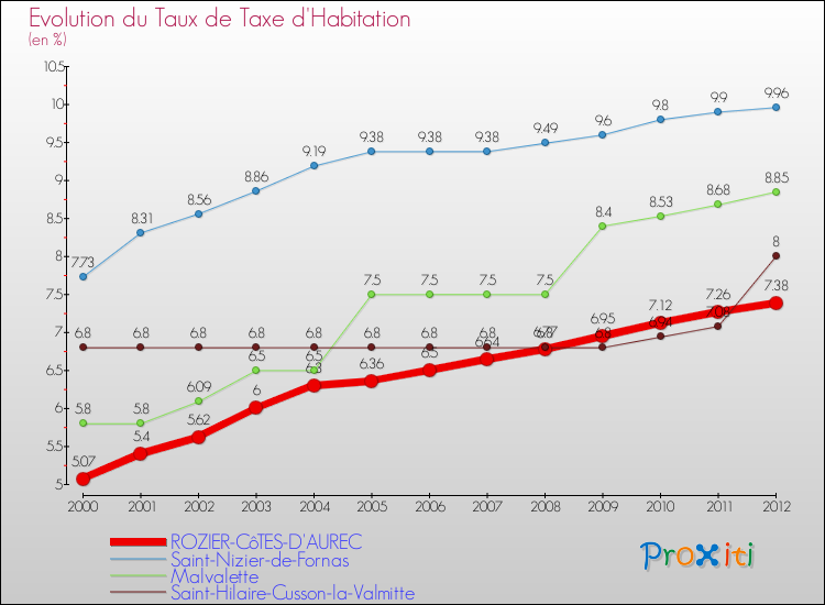 Evolution du taux de la taxe d'habitation pour ROZIER-CôTES-D'AUREC et les communes proches Comparaison des taux de la taxe d'habitation pour ROZIER-CôTES-D'AUREC et les communes voisines
