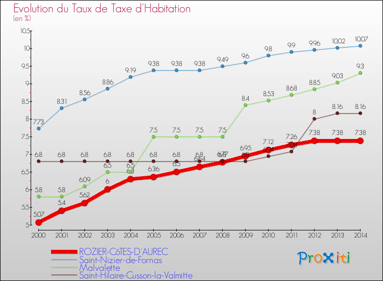 Evolution du taux de la taxe d'habitation pour ROZIER-CôTES-D'AUREC et les communes proches de 2000 à 2014 Comparaison des taux de la taxe d'habitation pour ROZIER-CôTES-D'AUREC et les communes voisines de 2000 à 2014