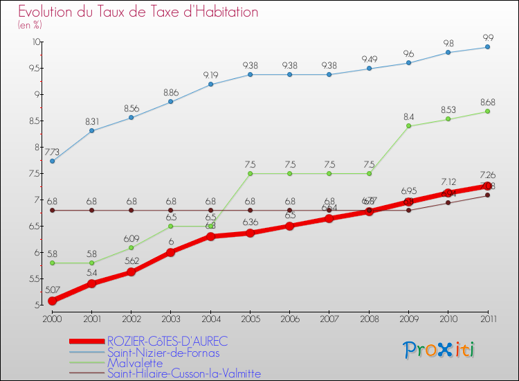 Evolution du taux de la taxe d'habitation pour ROZIER-CôTES-D'AUREC et les communes proches Comparaison des taux de la taxe d'habitation pour ROZIER-CôTES-D'AUREC et les communes voisines