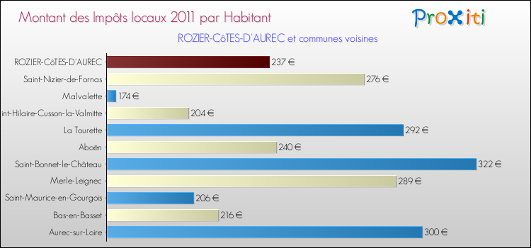 Montant des impôts locaux par Habitant pour ROZIER-CôTES-D'AUREC et les communes proches Comparaison des impôts locaux par habitant pour ROZIER-CôTES-D'AUREC et les communes voisines