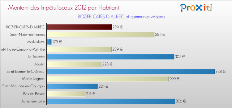 Montant des impôts locaux par Habitant pour ROZIER-CôTES-D'AUREC et les communes proches Comparaison des impôts locaux par habitant pour ROZIER-CôTES-D'AUREC et les communes voisines